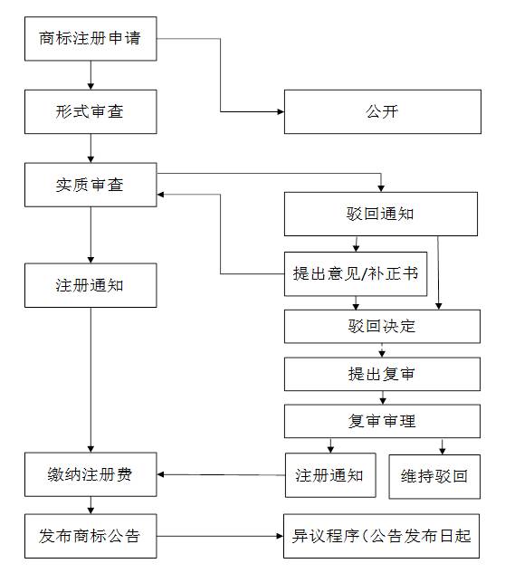 日本商标注册流程图