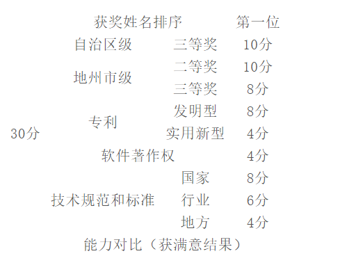 【重庆专利】专利可用于评职？适用于哪些学科？