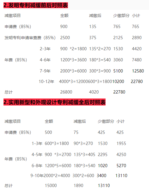 【重庆专利申请】申请外观/实用新型/发明专利申请基础材料及格式大全。