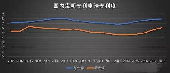有代理和没代理权利要求数对比