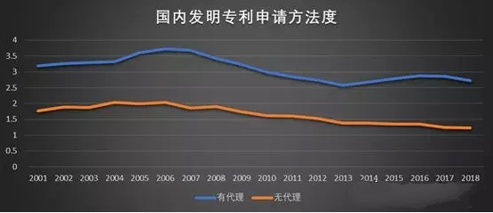 有代理和没代理权利要求数对比