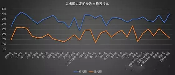 有代理和无代理各省国内发明专利申请授权率