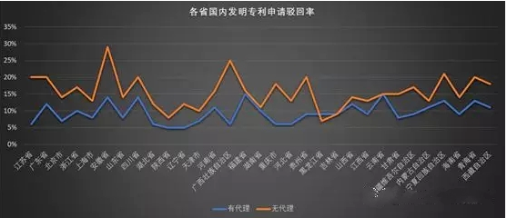 有代理和无代理各省国内发明专利申请驳回率