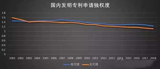 有代理和没代理权利要求数对比
