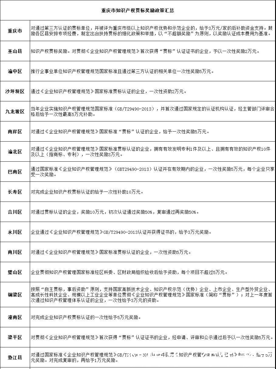 贯标奖励10万元，重庆市知识产权贯标奖励政策汇总！