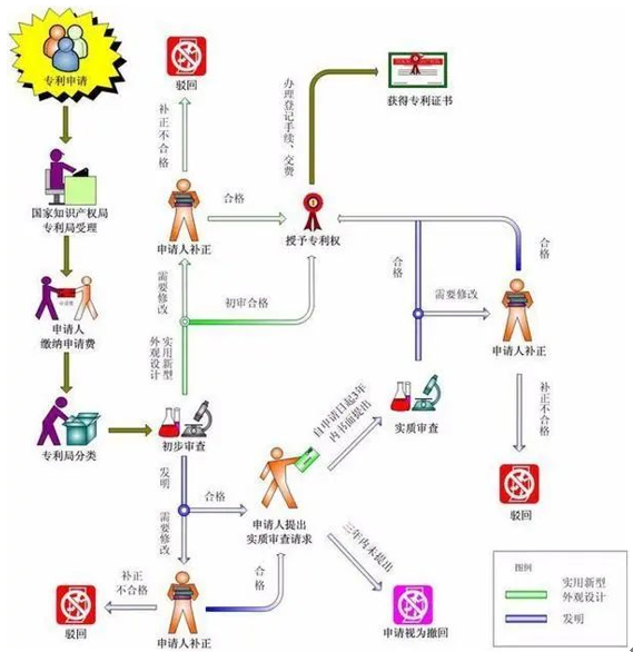 专利办理申请流程