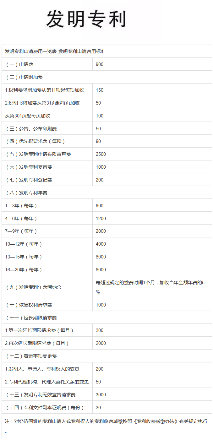 发明专利申请费用一览表